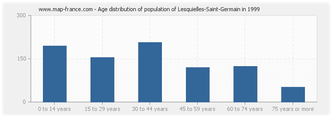 Age distribution of population of Lesquielles-Saint-Germain in 1999
