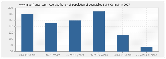 Age distribution of population of Lesquielles-Saint-Germain in 2007