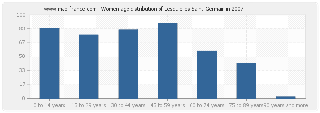 Women age distribution of Lesquielles-Saint-Germain in 2007