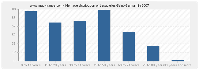 Men age distribution of Lesquielles-Saint-Germain in 2007