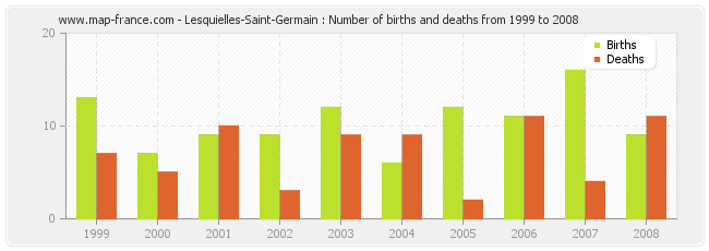 Lesquielles-Saint-Germain : Number of births and deaths from 1999 to 2008