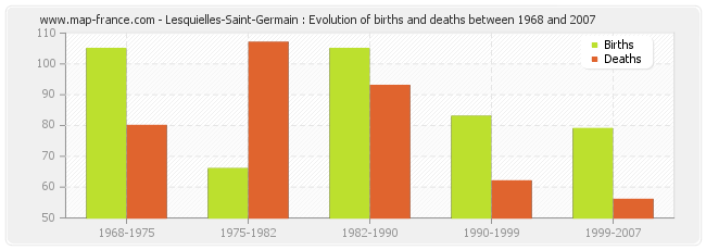 Lesquielles-Saint-Germain : Evolution of births and deaths between 1968 and 2007