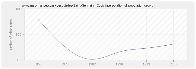 Lesquielles-Saint-Germain : Cubic interpolation of population growth