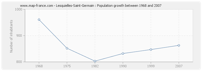 Population Lesquielles-Saint-Germain