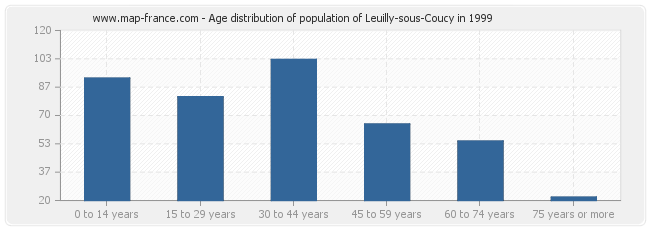 Age distribution of population of Leuilly-sous-Coucy in 1999