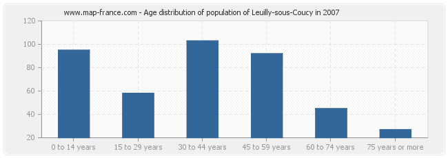 Age distribution of population of Leuilly-sous-Coucy in 2007