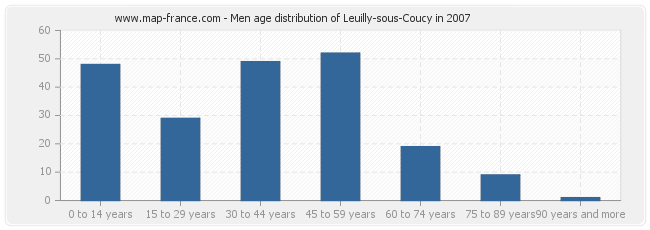 Men age distribution of Leuilly-sous-Coucy in 2007