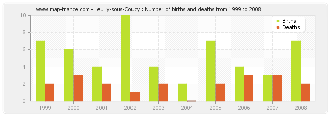 Leuilly-sous-Coucy : Number of births and deaths from 1999 to 2008