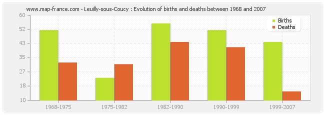 Leuilly-sous-Coucy : Evolution of births and deaths between 1968 and 2007