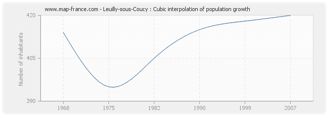 Leuilly-sous-Coucy : Cubic interpolation of population growth