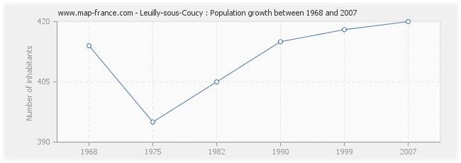 Population Leuilly-sous-Coucy