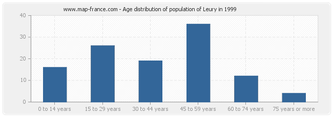 Age distribution of population of Leury in 1999