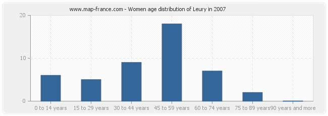 Women age distribution of Leury in 2007