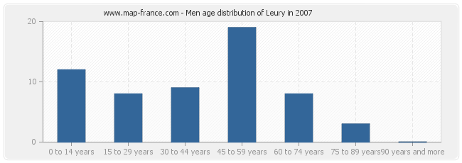 Men age distribution of Leury in 2007