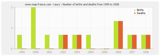 Leury : Number of births and deaths from 1999 to 2008