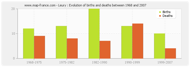 Leury : Evolution of births and deaths between 1968 and 2007