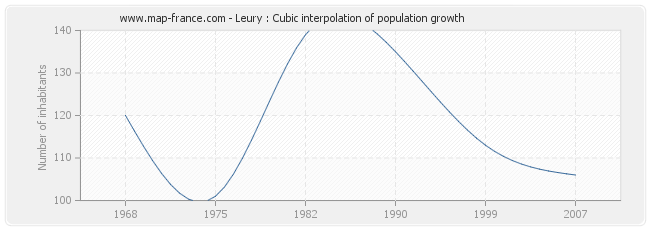 Leury : Cubic interpolation of population growth