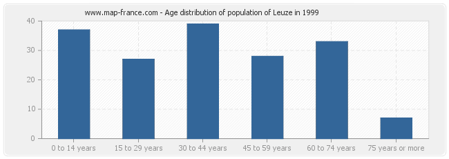 Age distribution of population of Leuze in 1999