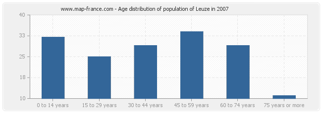 Age distribution of population of Leuze in 2007