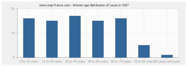 Women age distribution of Leuze in 2007