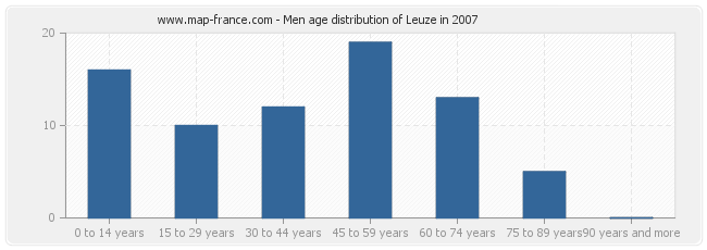 Men age distribution of Leuze in 2007