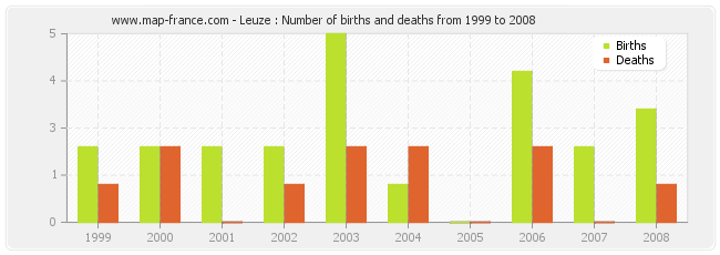 Leuze : Number of births and deaths from 1999 to 2008