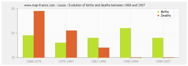 Leuze : Evolution of births and deaths between 1968 and 2007