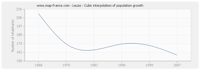 Leuze : Cubic interpolation of population growth