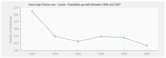 Population Leuze
