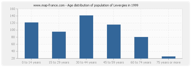 Age distribution of population of Levergies in 1999
