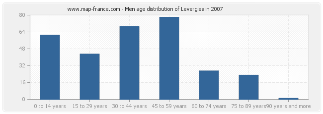 Men age distribution of Levergies in 2007