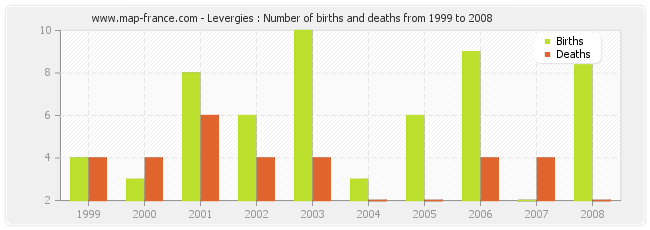 Levergies : Number of births and deaths from 1999 to 2008