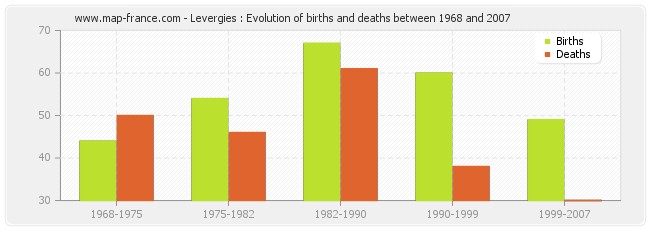 Levergies : Evolution of births and deaths between 1968 and 2007