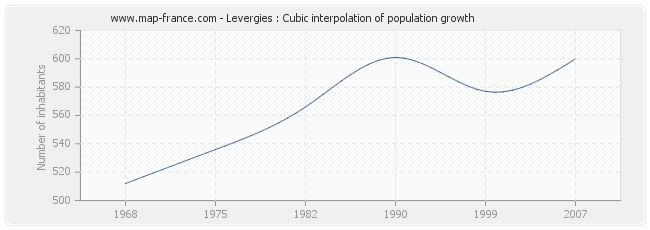 Levergies : Cubic interpolation of population growth