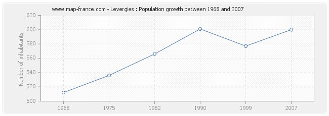 Population Levergies