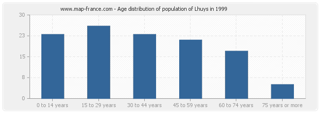 Age distribution of population of Lhuys in 1999