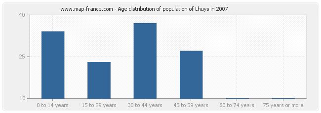 Age distribution of population of Lhuys in 2007