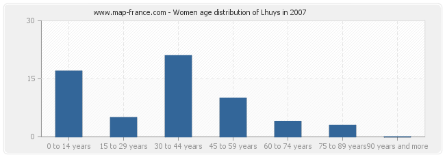 Women age distribution of Lhuys in 2007