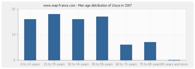 Men age distribution of Lhuys in 2007