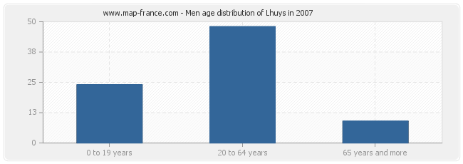 Men age distribution of Lhuys in 2007