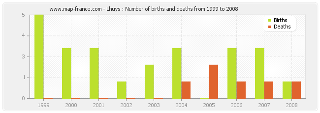 Lhuys : Number of births and deaths from 1999 to 2008