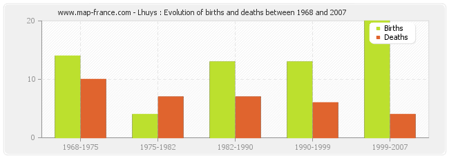 Lhuys : Evolution of births and deaths between 1968 and 2007