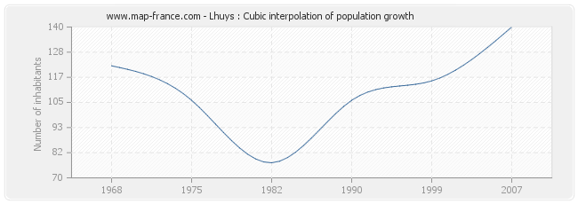 Lhuys : Cubic interpolation of population growth