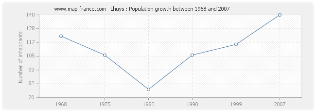 Population Lhuys
