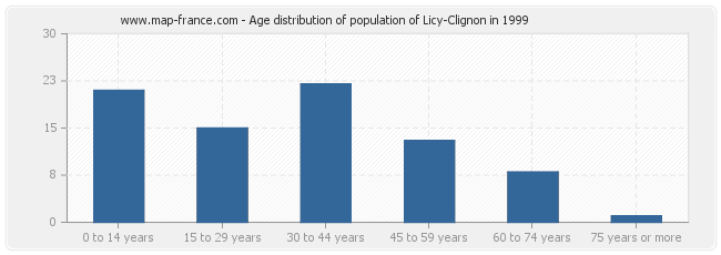 Age distribution of population of Licy-Clignon in 1999