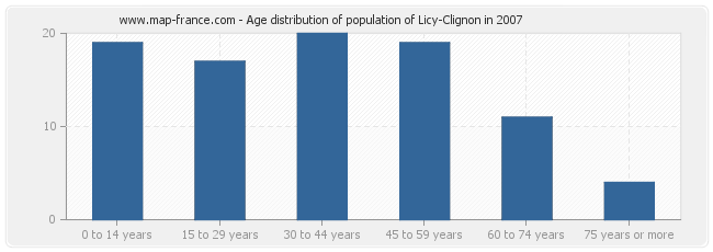 Age distribution of population of Licy-Clignon in 2007
