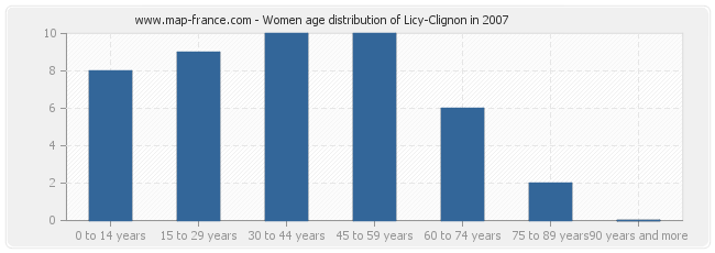 Women age distribution of Licy-Clignon in 2007