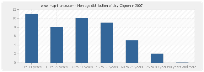 Men age distribution of Licy-Clignon in 2007