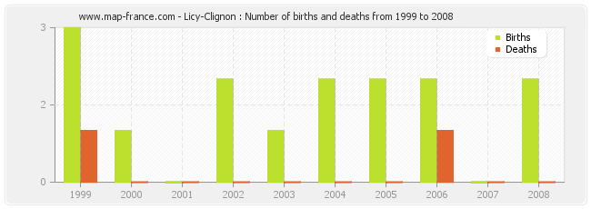 Licy-Clignon : Number of births and deaths from 1999 to 2008