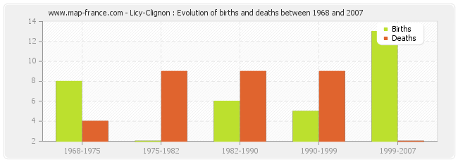 Licy-Clignon : Evolution of births and deaths between 1968 and 2007